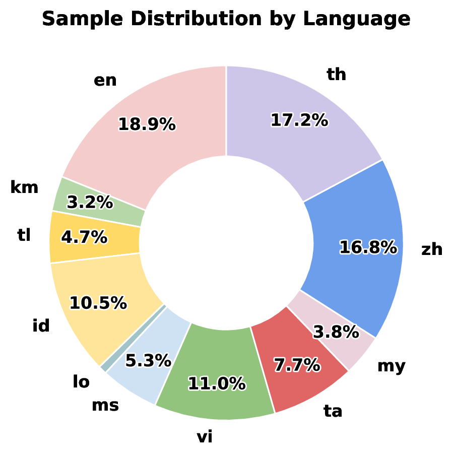 Donut chart of sample distribution by language: English 18.9%, Thai 17.2%, Chinese 16.8%, Vietnamese 11.0%, Indonesian 10.5%, Tamil 7.7%, Malay 5.3%, Filipino 4.7%, Burmese 3.8%, Khmer 3.2%, Lao the remainder.