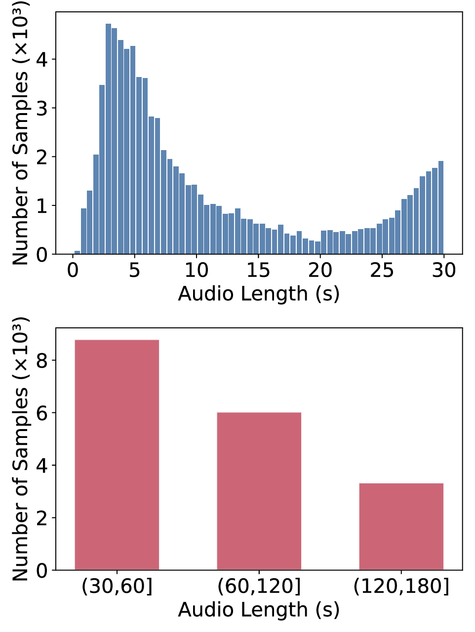 Histogram of short audio lengths from 0 to 30 seconds, and a bar chart of long audio counts in the 30-60, 60-120 and 120-180 second bins.