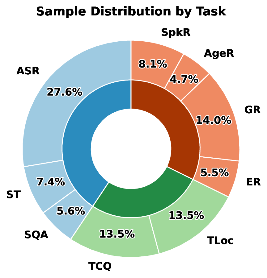 Donut chart of sample distribution by task: ASR 27.6%, GR 14.0%, TCQ 13.5%, TLoc 13.5%, SpkR 8.1%, ST 7.4%, SQA 5.6%, ER 5.5%, AgeR 4.7%.