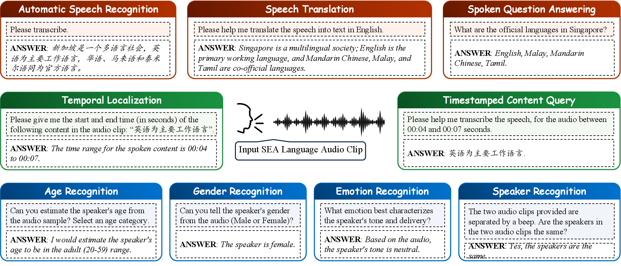 Nine tasks with example prompts and answers, grouped into speech processing, temporal reasoning, and paralinguistics.